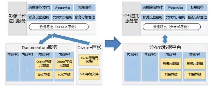 影像管理平台：业界少数建在分布式架构上的非结构化数据实时服务平台