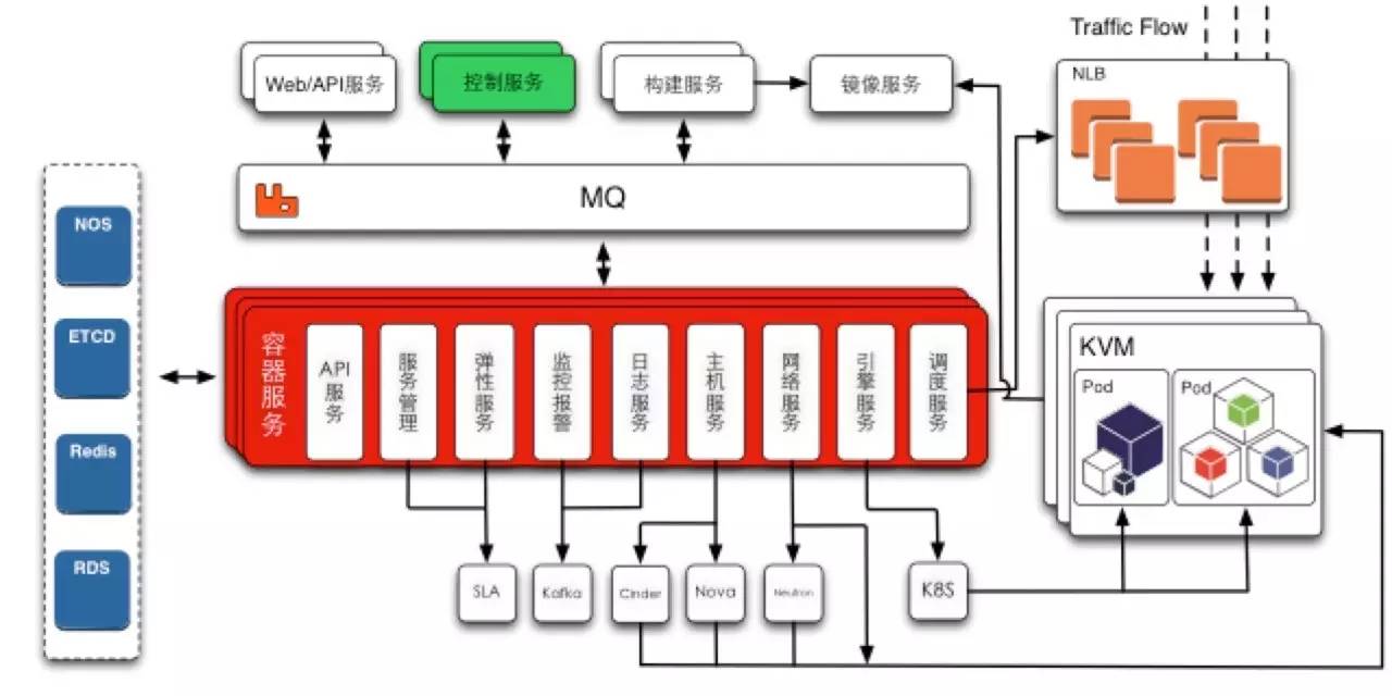 网易蜂巢微服务架构：用RabbitMQ实现轻量级通信(有彩蛋）