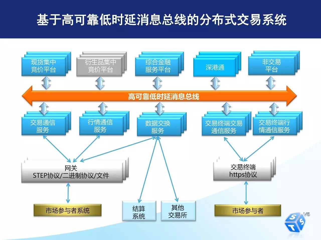 如何用开放平台和分布式架构完成深交所核心交易系统转型