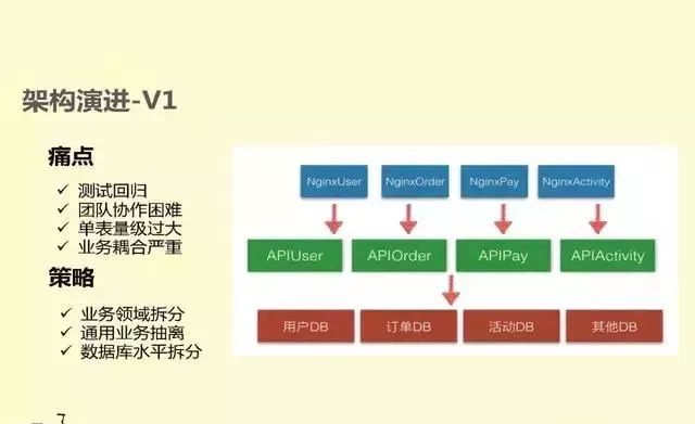 CIO之家：OFO小黄车微服务架构演进实践