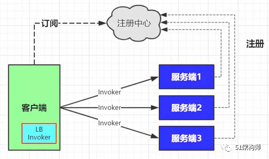 整体认知分布式架构系统