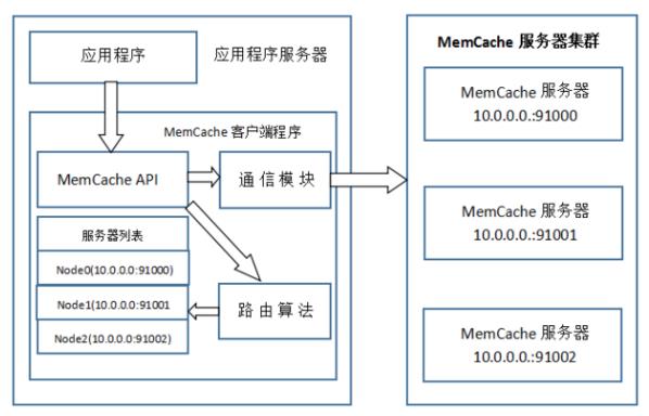 互联网性能优化利器-缓存