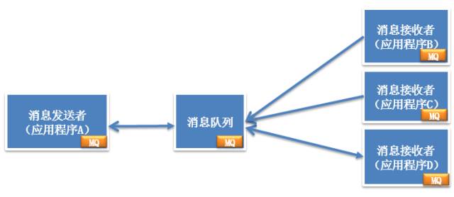 分布式架构的演进