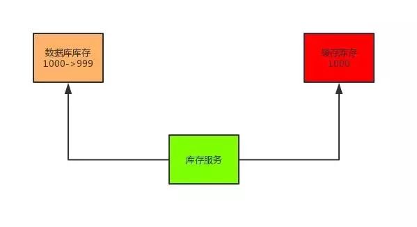 如何解决数据库与缓存一致性问题？