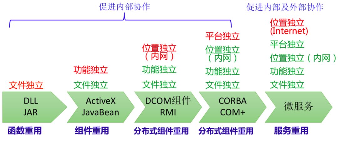 用友专家：用微服务架构打造企业基础服务能力