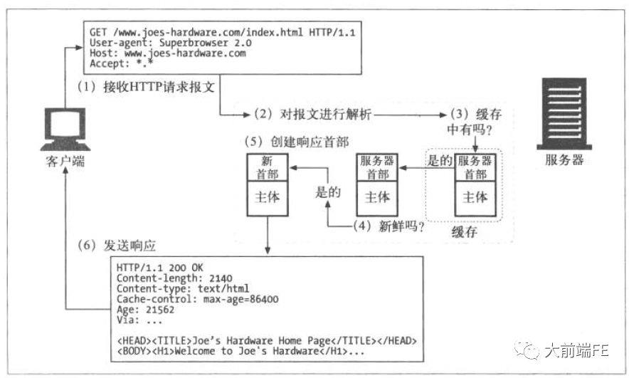 一文带你了解前端性能优化之HTTP缓存系列