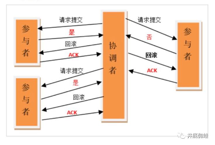 分布式架构之「 两阶段提交协议」