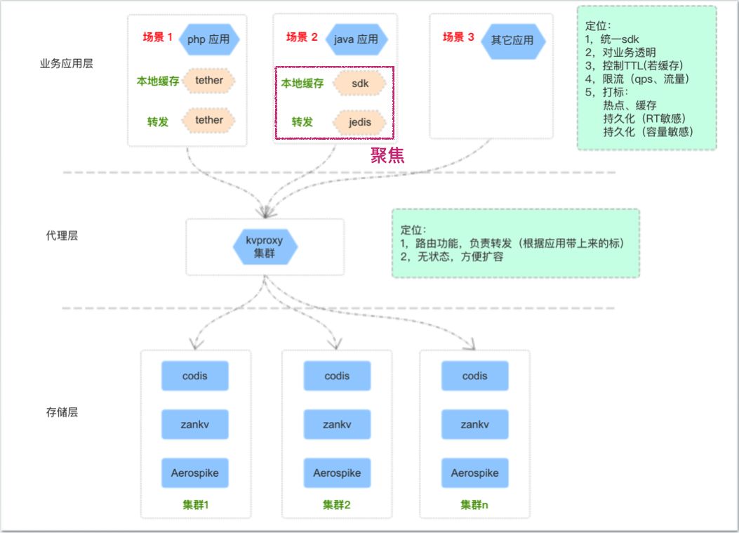 有赞PaaS云平台透明多级缓存解决方案