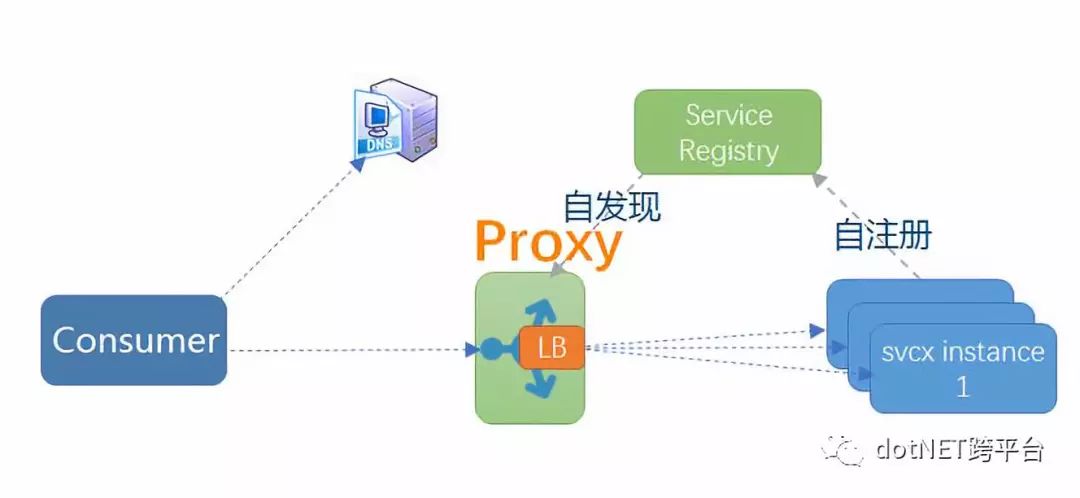 微服务架构基础之Service Mesh