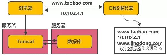 高并发分布式架构演进之路