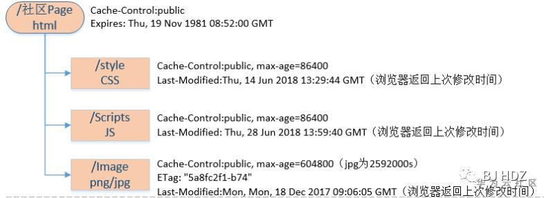 浏览器缓存简介及官网缓存策略分析(2)