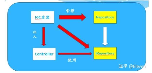 盘点C#那些有名的依赖注入的框架