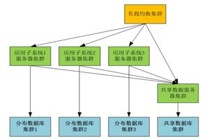 农业银行分布式架构应用经验谈