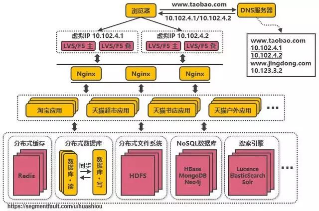 淘宝千万级并发分布式架构的 14 次演进