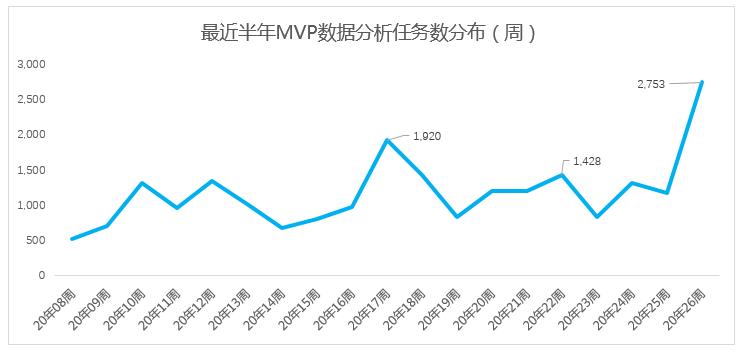 HDFS+Clickhouse+Spark：从0到1实现一款轻量级大数据分析系统