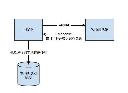 面试官：谈谈浏览器缓存、DNS缓存、CDN缓存是什么？