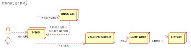 工业软件负载均衡与分布式架构