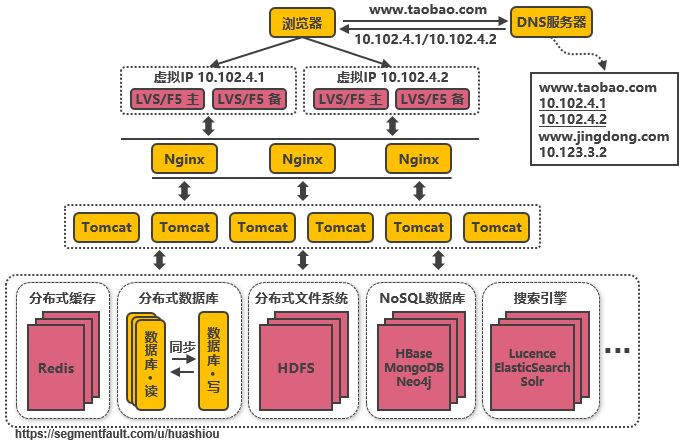 淘宝服务端高并发分布式架构演进之路