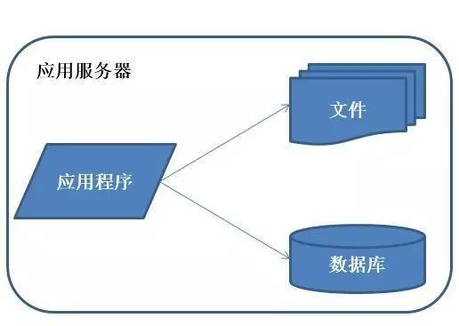 分布式架构如何演进，10 张图告诉你！