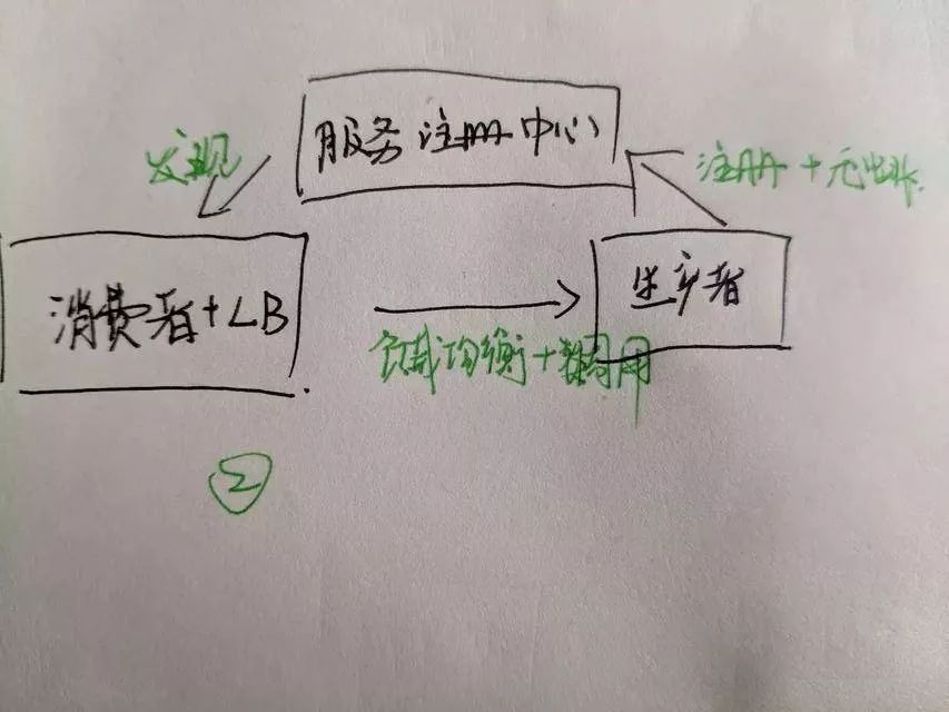 多次尝试学习，终于搞懂了微服务架构