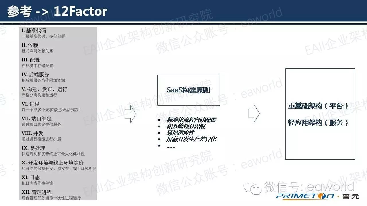 基于微服务架构的技术实践（附PPT）