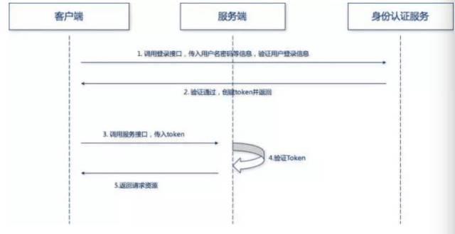 微服务架构下的鉴权，怎么做更优雅？