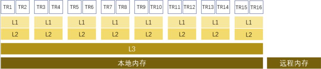 高性能编程：三级缓存（LLC）访问优化