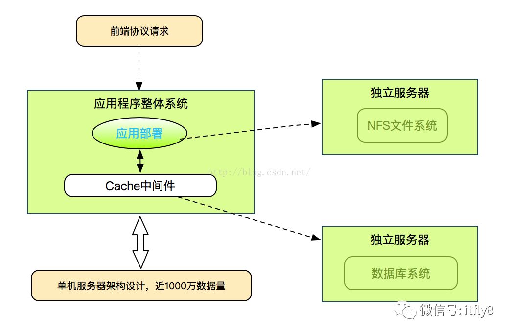 分布式架构设计之电商平台