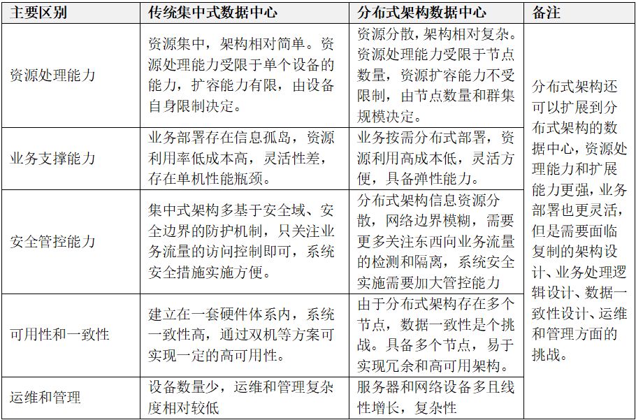 趋势解读 | 分布式架构是数据中心的未来吗？