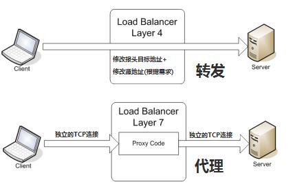 负载均衡 (Load balancing) 在分布式架构中是怎么玩起来的？