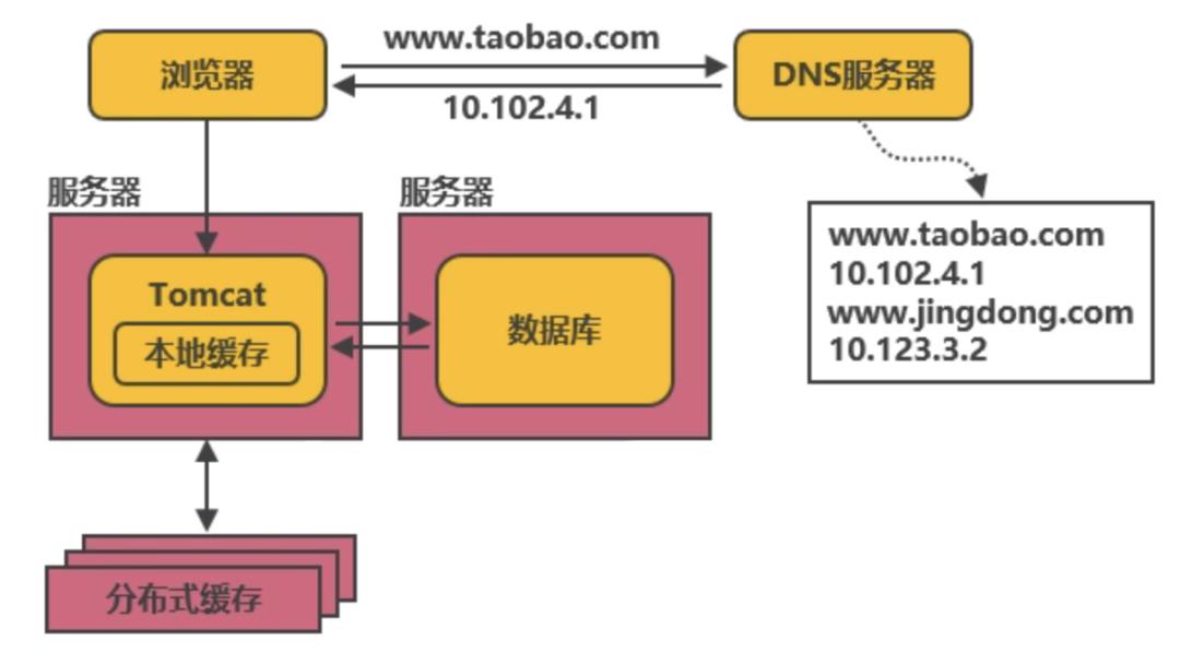 小白都能看懂的缓存入门