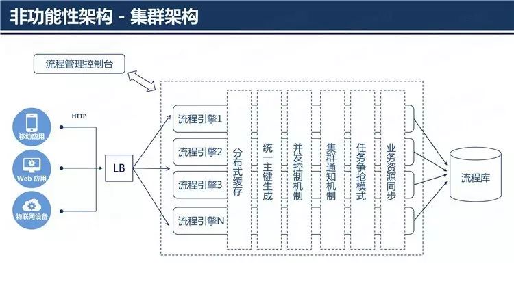 企业级BPM之微服务架构演进