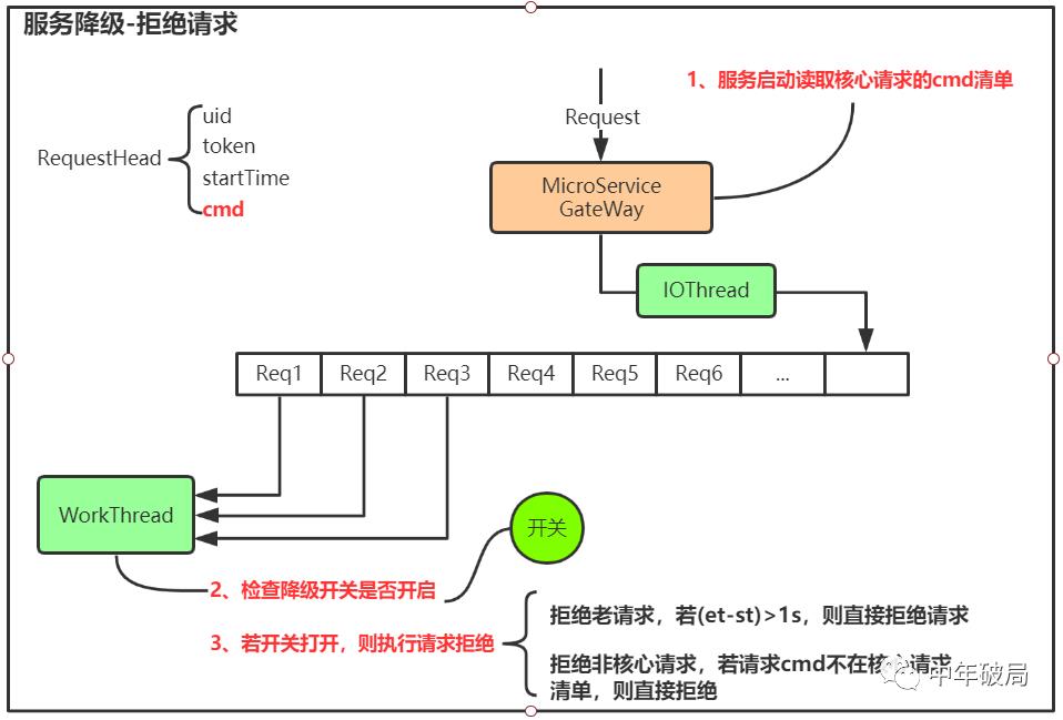 分布式架构知识整理-服务降级设计与实践