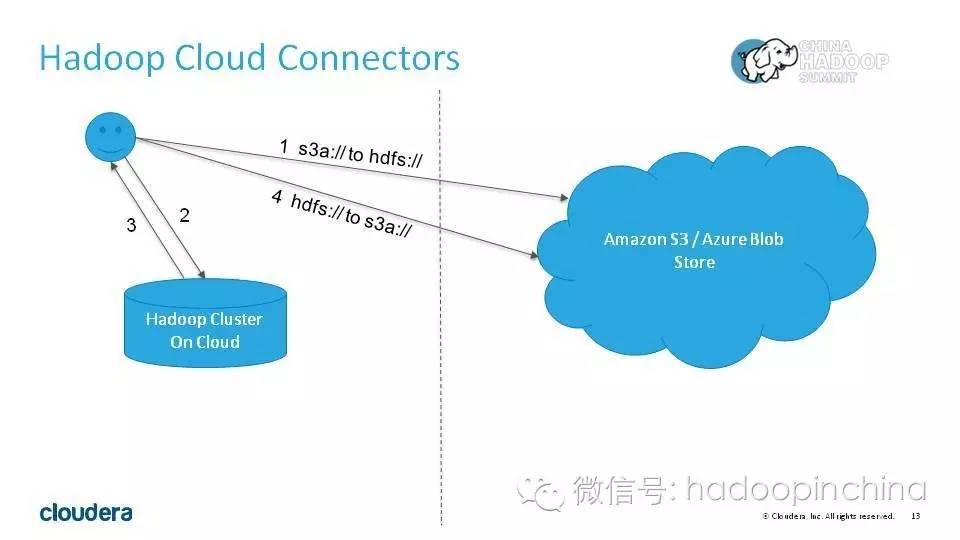 HDFS Committer:HDFS的发展与挑战