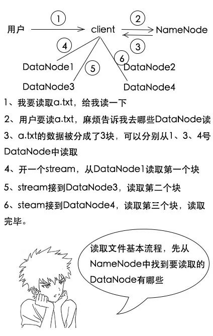 【生活现场】从生日请客到hdfs工作原理解析