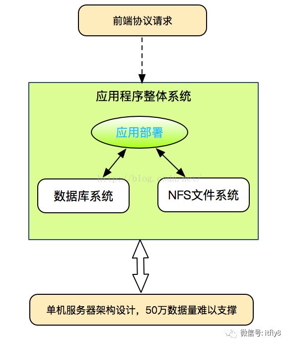 分布式架构设计之电商平台