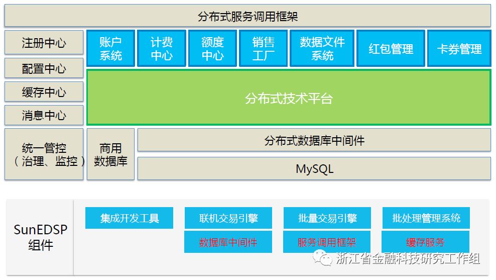 分布式架构技术在金融业的应用探索