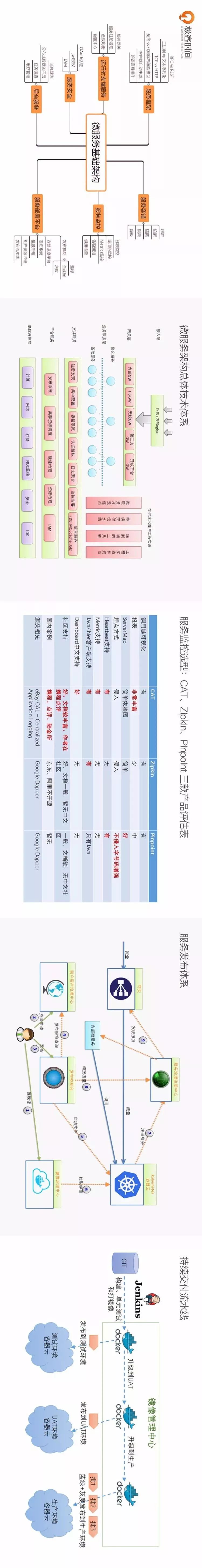 【技术】一张图了解微服务架构核心知识点