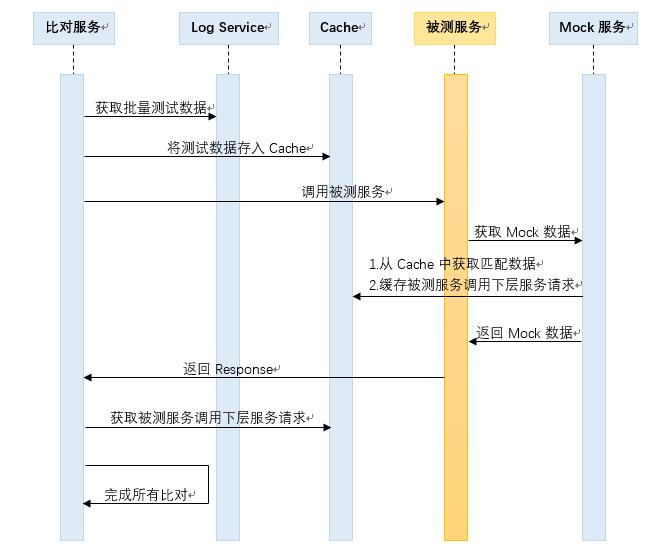 携程微服务架构下的测试浅谈