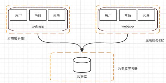 阿里P8架构师详说分布式架构的应用原理