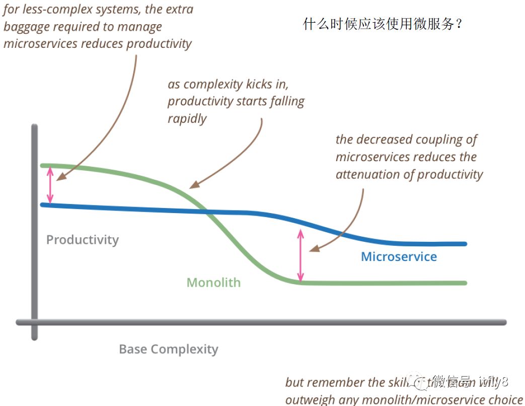 微服务架构核心要素总结