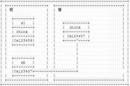 C# String与StringBuilder