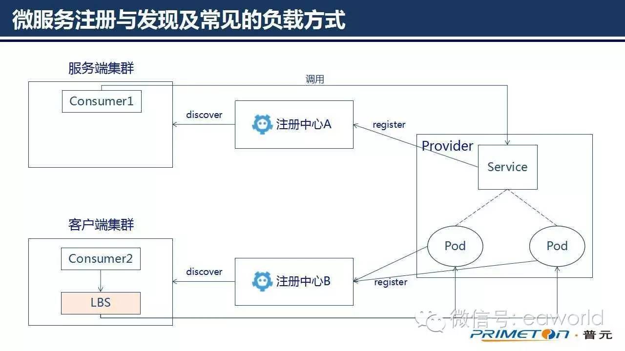 微服务架构下的移动架构实践