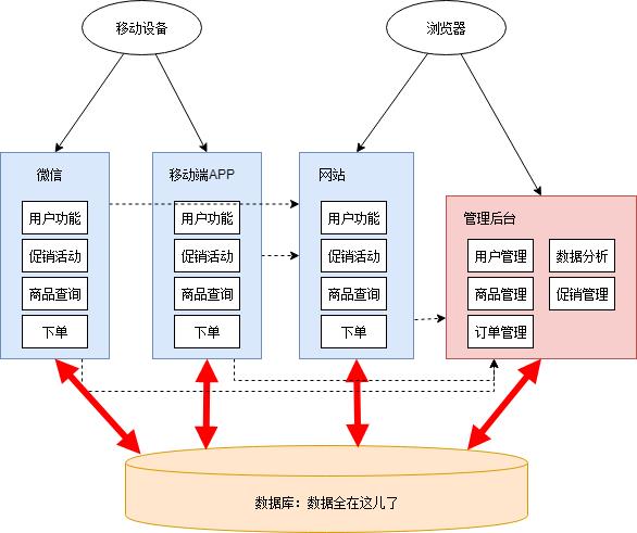 一份通俗易懂的微服务架构方案！