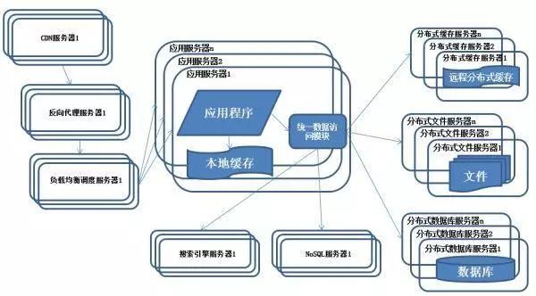 分布式架构如何演进，10 张图告诉你！