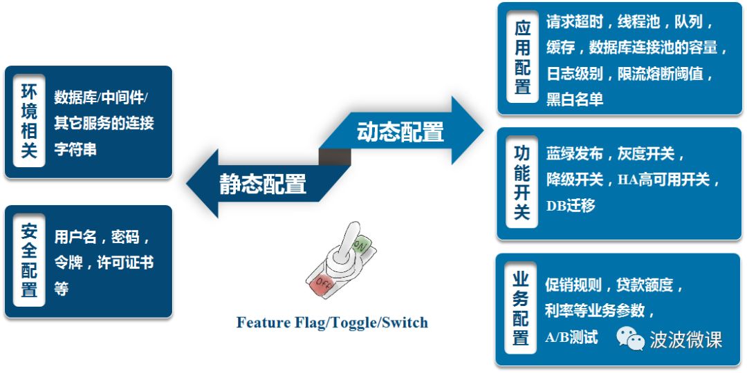 微服务架构~为什么需要配置中心