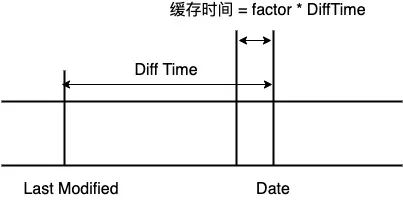 网站的缓存控制策略最佳实践及注意事项