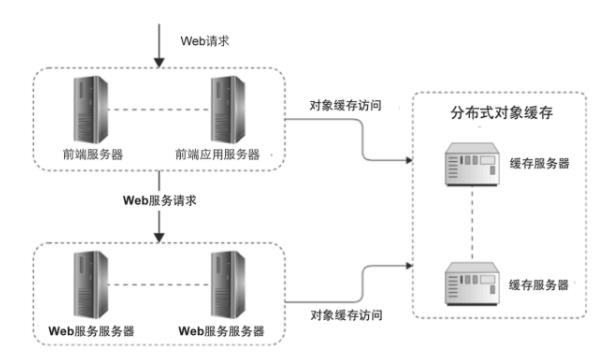 互联网性能优化利器-缓存