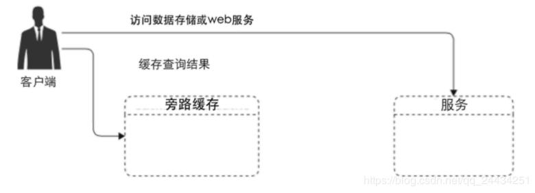 互联网性能优化利器-缓存