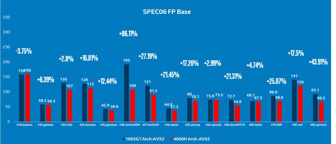 从SPEC06+最新编译器测试，了解Zen2 Renoir的较小缓存对性能的影响